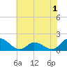 North River Bridge tide chart for Friday, July 1, 2022