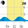 North River Bridge tide chart for Wednesday, July 20, 2022