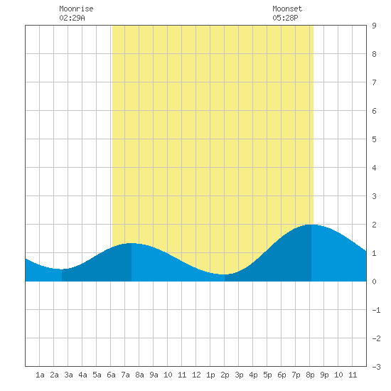 North River Bridge tide chart for Sunday, July 24, 2022