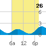 North River Bridge tide chart for Tuesday, July 26, 2022