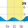 North River Bridge tide chart for Friday, July 29, 2022