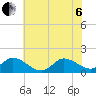 North River Bridge tide chart for Wednesday, July 6, 2022