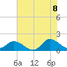 North River Bridge tide chart for Friday, July 8, 2022