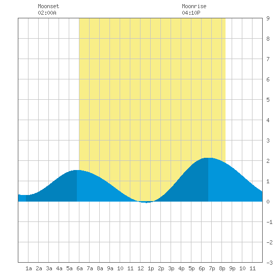 North River Bridge tide chart for Saturday, July 9, 2022