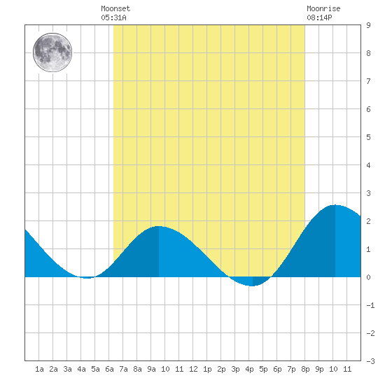 North River Bridge tide chart for Thursday, August 11, 2022