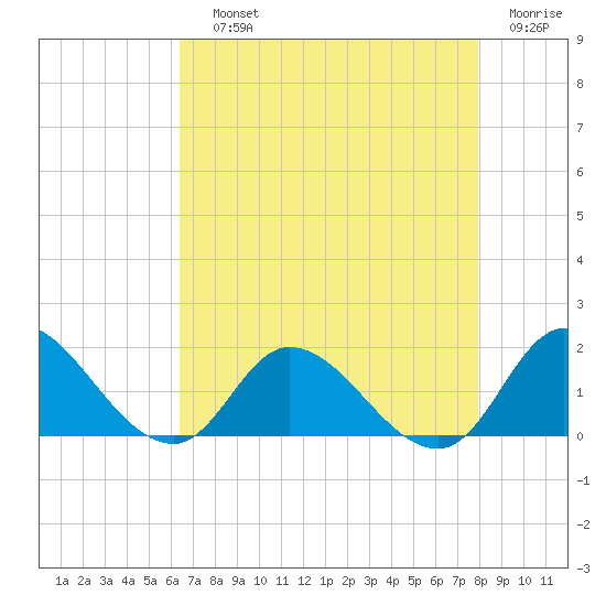 North River Bridge tide chart for Saturday, August 13, 2022