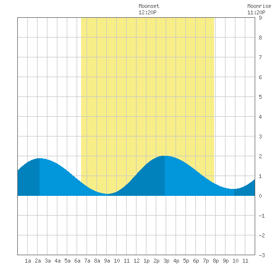 North River Bridge tide chart for Wednesday, August 17, 2022