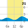 North River Bridge tide chart for Sunday, August 21, 2022