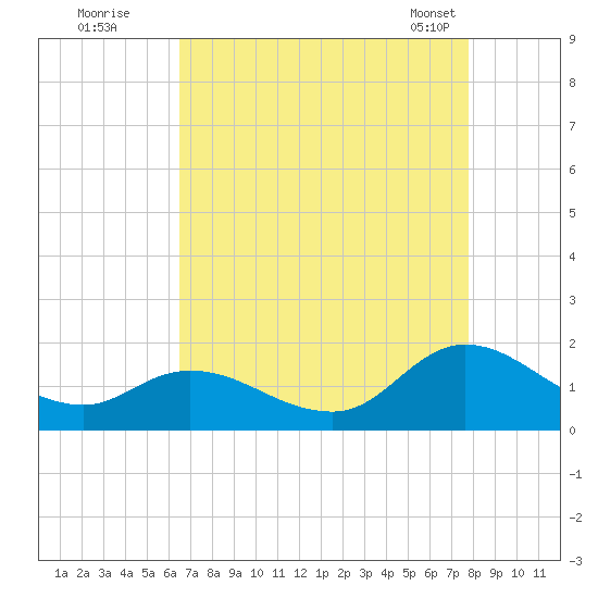 North River Bridge tide chart for Monday, August 22, 2022