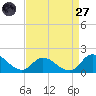 North River Bridge tide chart for Saturday, August 27, 2022