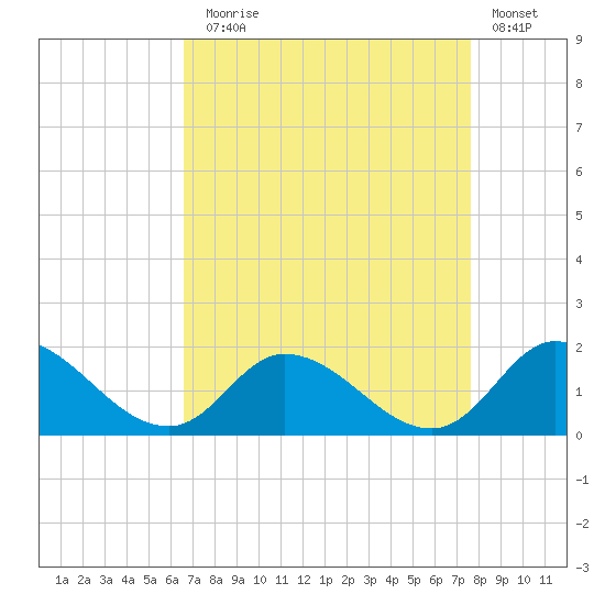North River Bridge tide chart for Sunday, August 28, 2022