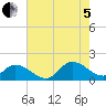 North River Bridge tide chart for Friday, August 5, 2022