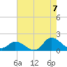 North River Bridge tide chart for Sunday, August 7, 2022