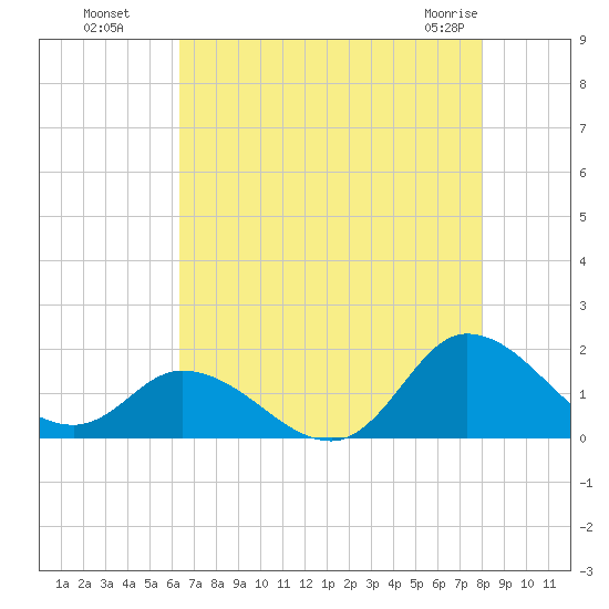 North River Bridge tide chart for Monday, August 8, 2022
