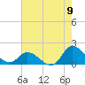 North River Bridge tide chart for Tuesday, August 9, 2022