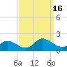 North River Bridge tide chart for Friday, September 16, 2022