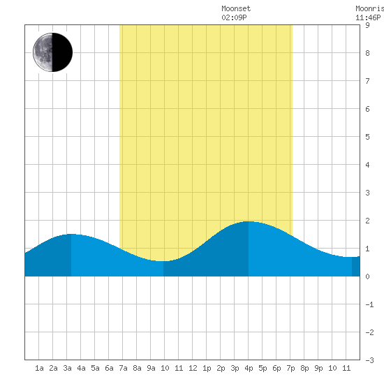 North River Bridge tide chart for Saturday, September 17, 2022