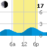 North River Bridge tide chart for Saturday, September 17, 2022