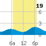 North River Bridge tide chart for Monday, September 19, 2022