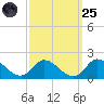 North River Bridge tide chart for Sunday, September 25, 2022