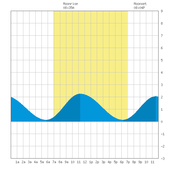 North River Bridge tide chart for Tuesday, September 27, 2022