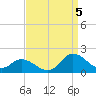 North River Bridge tide chart for Monday, September 5, 2022