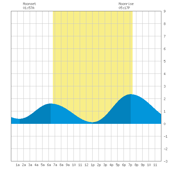 North River Bridge tide chart for Tuesday, September 6, 2022