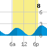 North River Bridge tide chart for Thursday, September 8, 2022