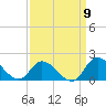 North River Bridge tide chart for Friday, September 9, 2022