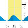 North River Bridge tide chart for Tuesday, October 11, 2022