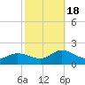 North River Bridge tide chart for Tuesday, October 18, 2022