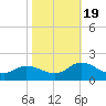 North River Bridge tide chart for Wednesday, October 19, 2022
