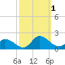 North River Bridge tide chart for Saturday, October 1, 2022