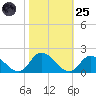 North River Bridge tide chart for Tuesday, October 25, 2022
