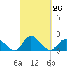 North River Bridge tide chart for Wednesday, October 26, 2022