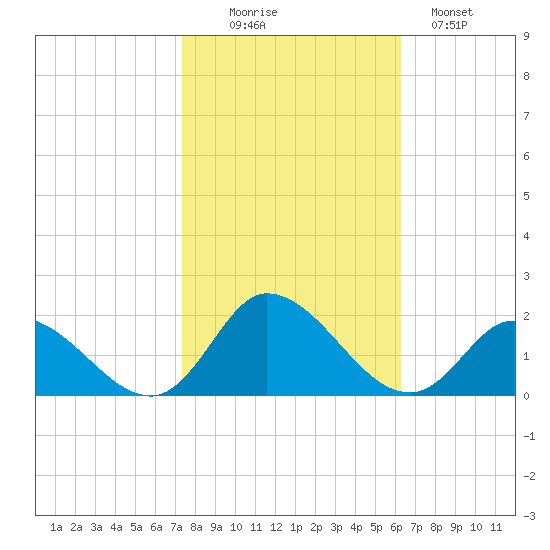 North River Bridge tide chart for Thursday, October 27, 2022