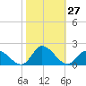 North River Bridge tide chart for Thursday, October 27, 2022