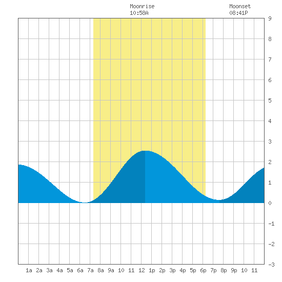 North River Bridge tide chart for Friday, October 28, 2022