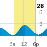 North River Bridge tide chart for Friday, October 28, 2022