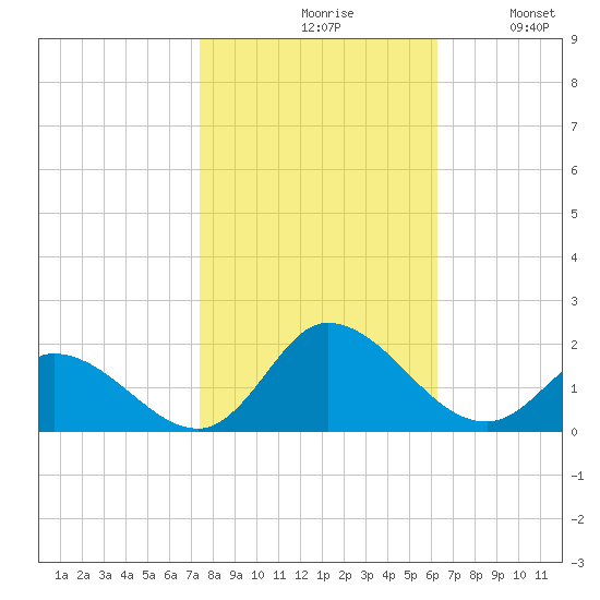 North River Bridge tide chart for Saturday, October 29, 2022