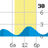 North River Bridge tide chart for Sunday, October 30, 2022