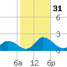 North River Bridge tide chart for Monday, October 31, 2022