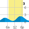 North River Bridge tide chart for Monday, October 3, 2022