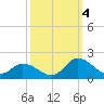 North River Bridge tide chart for Tuesday, October 4, 2022