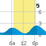 North River Bridge tide chart for Wednesday, October 5, 2022