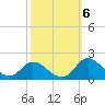 North River Bridge tide chart for Thursday, October 6, 2022