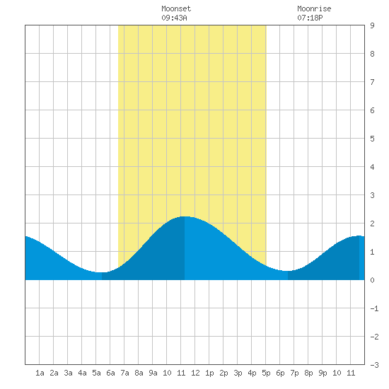 North River Bridge tide chart for Friday, November 11, 2022