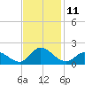 North River Bridge tide chart for Friday, November 11, 2022