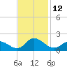 North River Bridge tide chart for Saturday, November 12, 2022