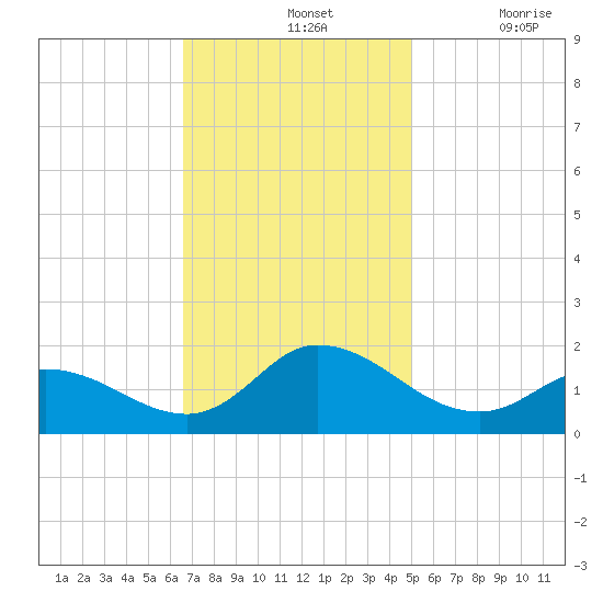 North River Bridge tide chart for Sunday, November 13, 2022